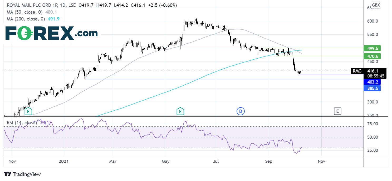 Where next for the Royal Mail share price?