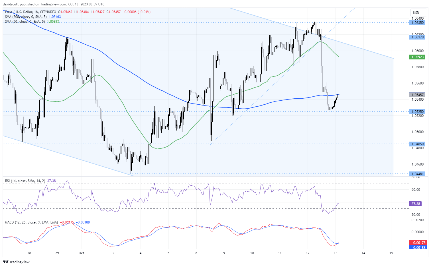 eurusd oct 13