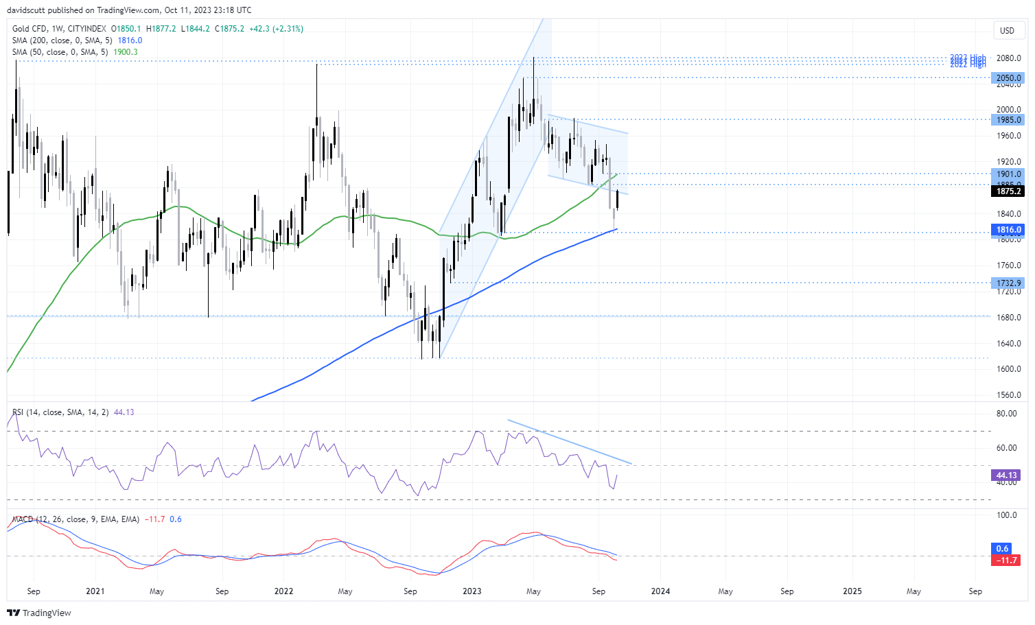 gold oct 12