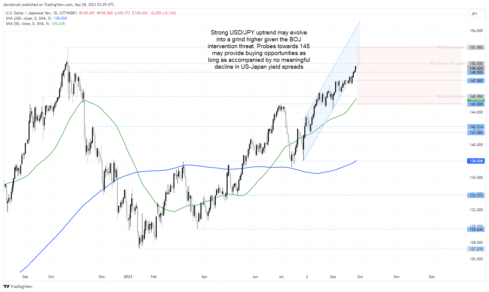 USDJPY sept 28