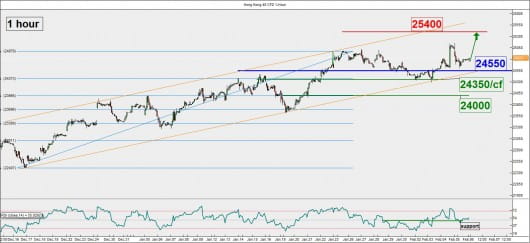 Hang Seng Index (1 hour)-daily forecast 06 Feb 2015