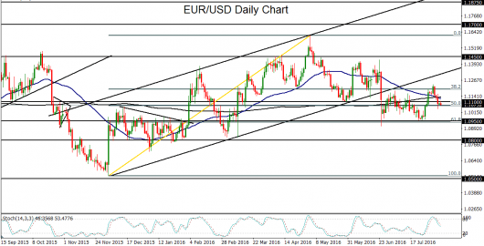 EUR/USD Daily Chart