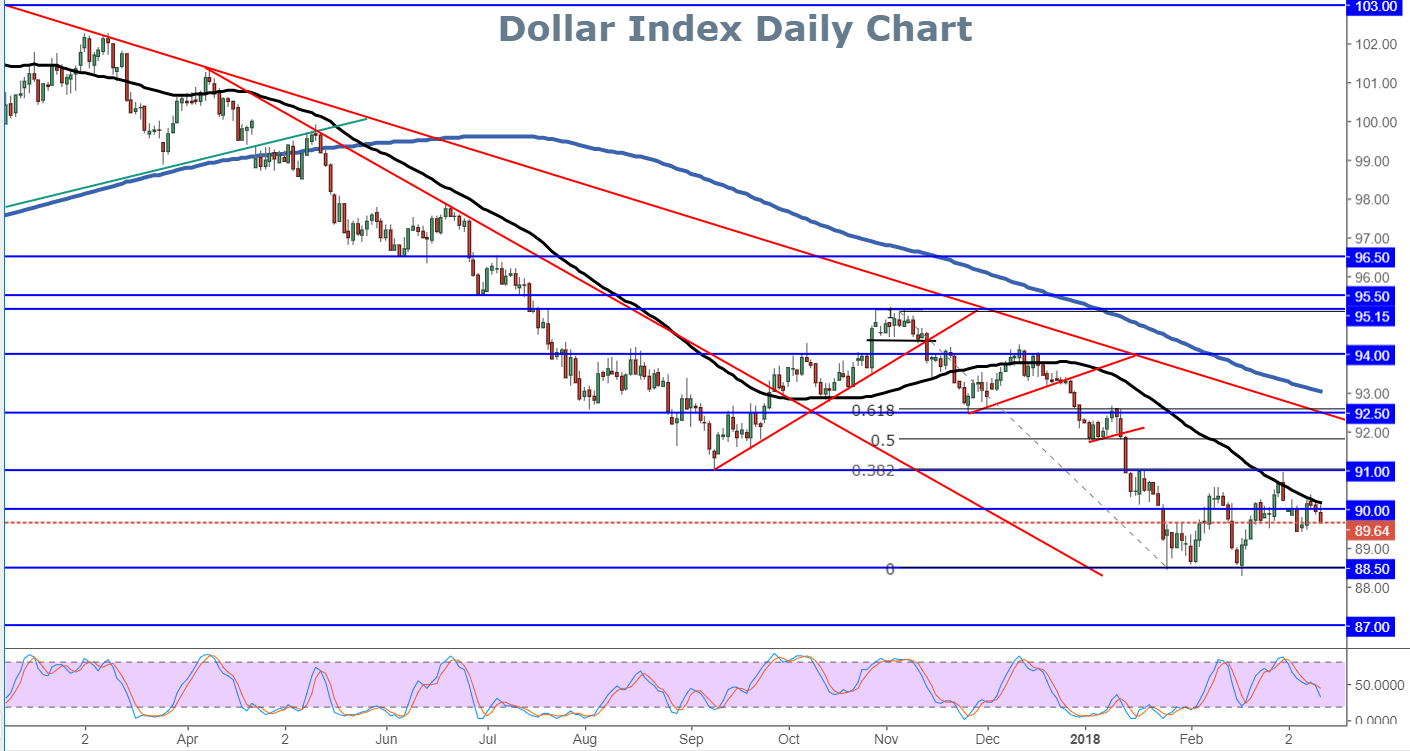 US dollar index remains heavily pressured on tepid inflation White ...