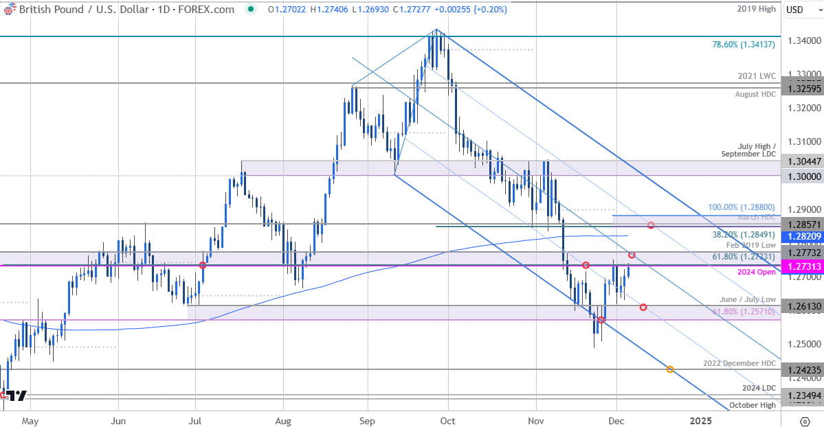 British Pound Price Chart-GBP USD Daily- GBPUSD Technical Forecast-Sterling Trade Outlook-12-5-2024