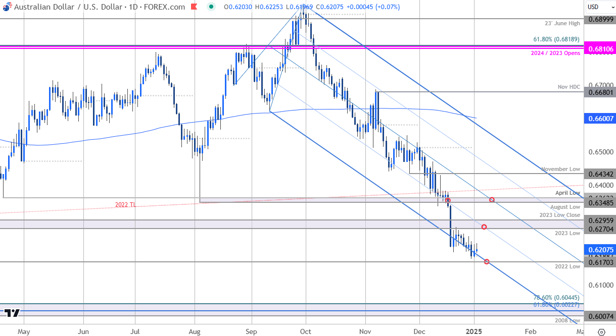Australian Dollar Price Chart-AUDUSD Daily-AUD USD Trade Outlook-Aussie Technical Forecast-1-3-2025