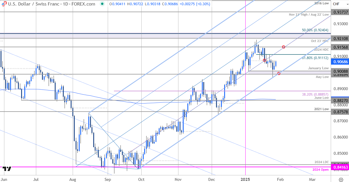 Swiss Franc Price ChartUSDCHF DailyUS Dollar v Swissie Trade OutlookUSD CHF Technical Forecast129202