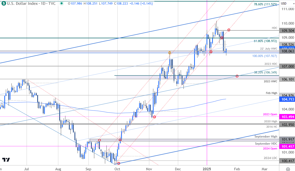 US Dollar Price Chart- USD Daily- USD Index Trade Outlook- DXY Technical Forecast-1-22-2025