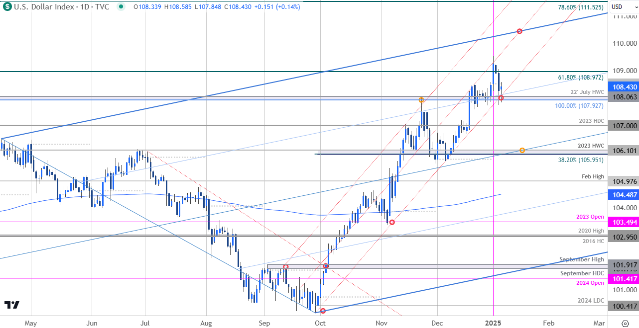 US Dollar Price Chart-DXY Daily- USD Index Trade Outlook-USD Technical Forecast-1-7-2025