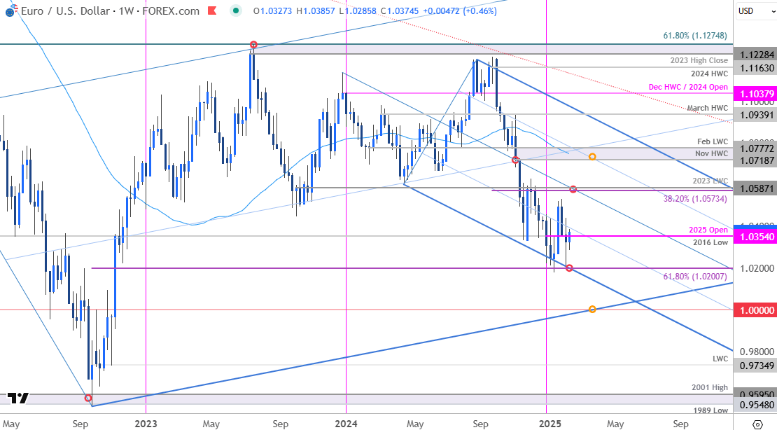 Euro Price Chart-EURUSD Weekly-Euro v US Dollar Trade Outlook-EUR USD Technical Forecast-2-12-2025