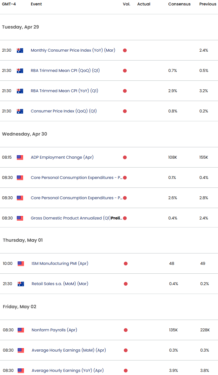 Australia US Economic CalendarAUDUSD Key Data ReleasesNFPCore PCE AUD USD Technical Outlook 4292025