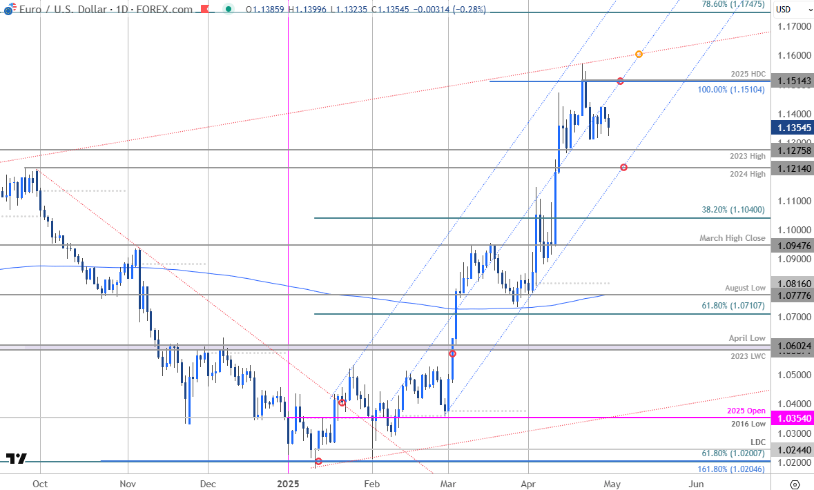 Euro Price Chart-EUR USD Daily-EURUSD Trade Outlook-Euro v US Dollar Technical Forecast-4-30-2025
