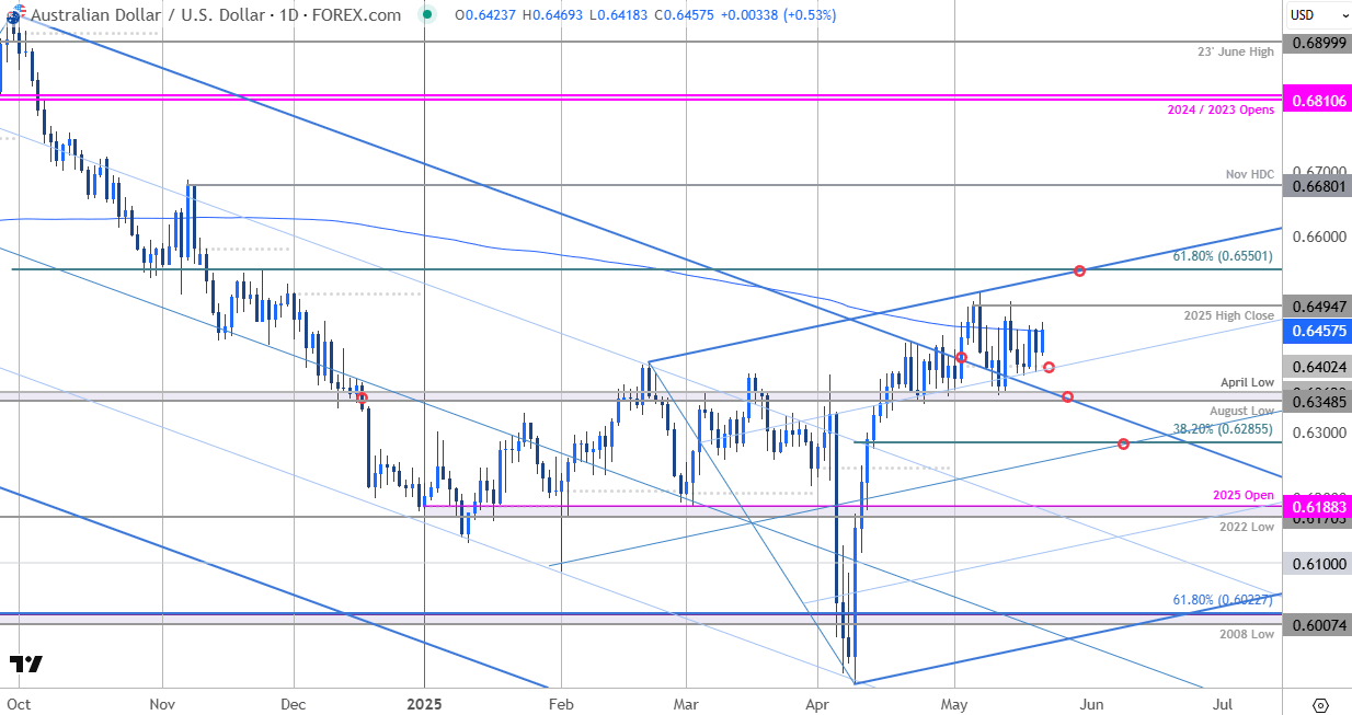 Australian Dollar Price ChartAUDUSD Daily AUD USD Trade OutlookAussie Technical Forecast5212025