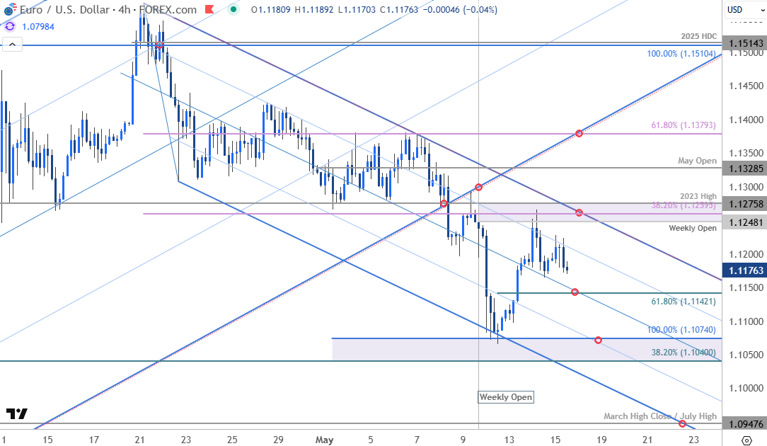 Euro Price Chart-EUR USD 240min- EURUSD Trade Outlook-Euro v US Dollar Technical Outlook-5-15-2025