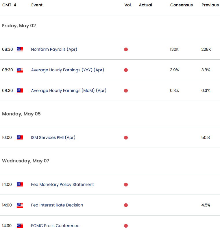 US Swiss Economic Calendar- USDCHF Key Data-NFP-Fed Rate Decision-US Dollar Trade Outlook-5-1-2025