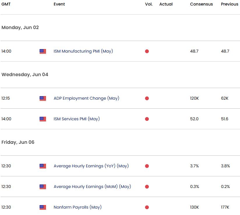 US UK Economic CalendarGBPUSD Key Data ReleasesSterling Weekly Event RiskNFPGBP USD Trade Outlook531
