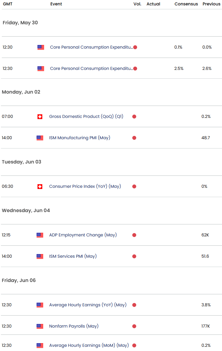 USDCHF Economic Calendar-US Swiss Key Data Releases-NFP-CPI-USD CHF Trade Outlook-5-29-2025