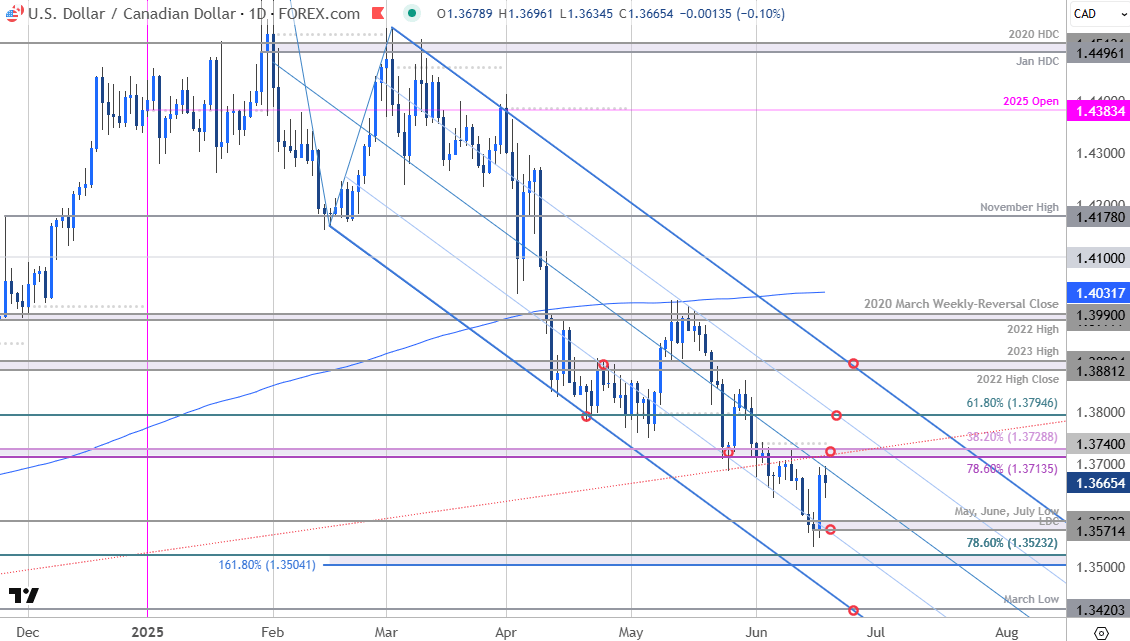 Canadian Dollar Price Chart-USDCAD Daily-USD CAD Trade Outlook-Loonie Technical Forecast-6-18-2025