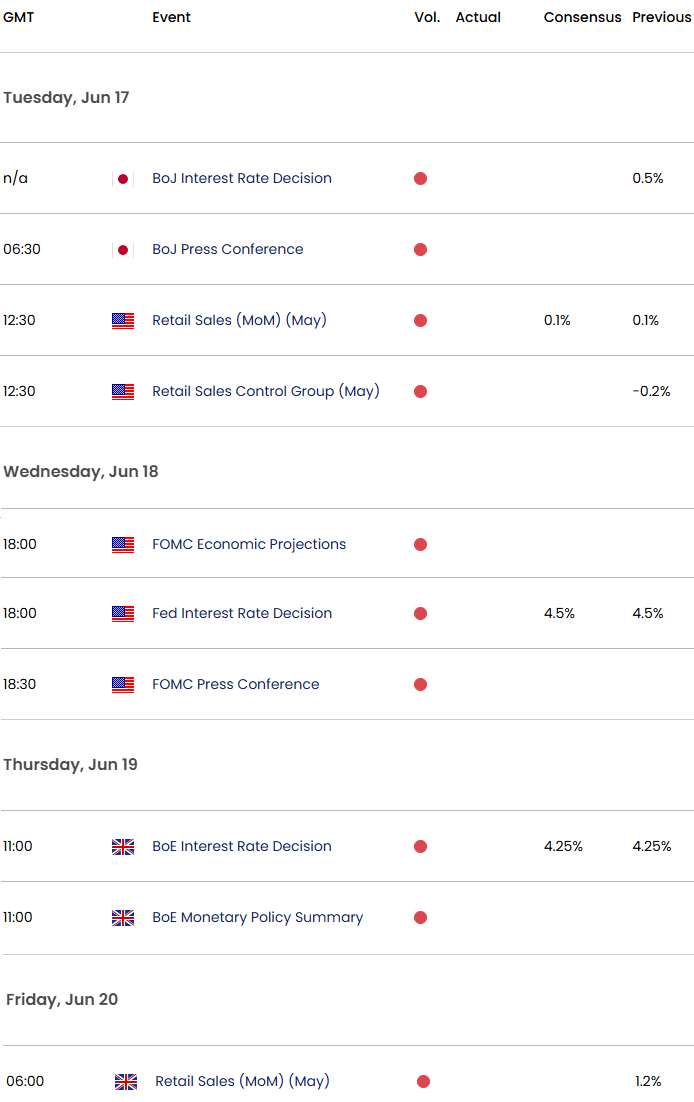 Economic CalendarFEDBoEBoJ Interest Rate DecisionsKey Gold Even RiskXAU USD Technical Outlook6132025