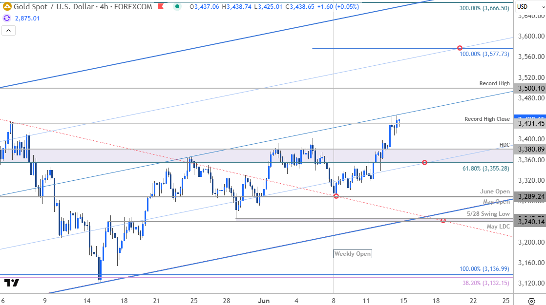 Gold Price Chart-XAUUSD 240min-XAU USD Trade Outlook-GLD Technical Forecast-6-13-2025