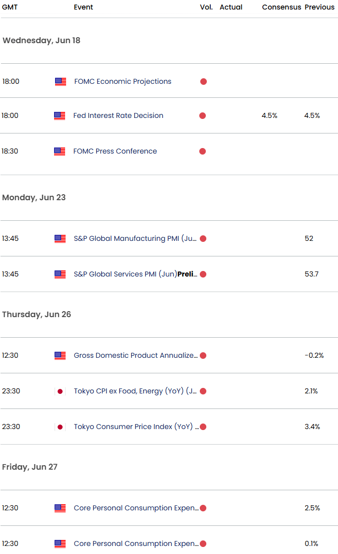 US Japan Economic CalendarUSDJPY Key DataFOMCFed Interest RateUSD JPY Weekly Event Risk Yen Trade Ou