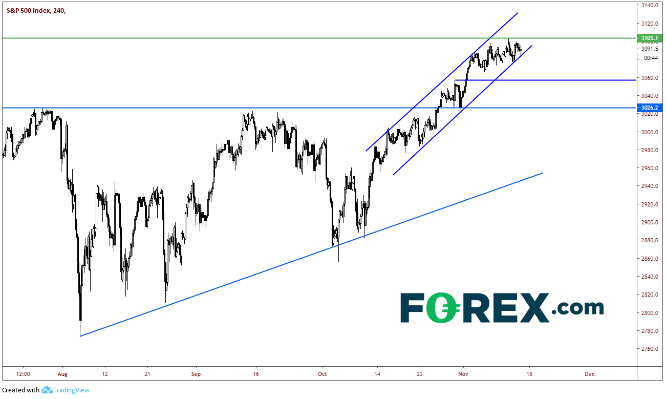 Market chart showing a positive trend for the S&P 500. Published in Nov 2019 by FOREX.com