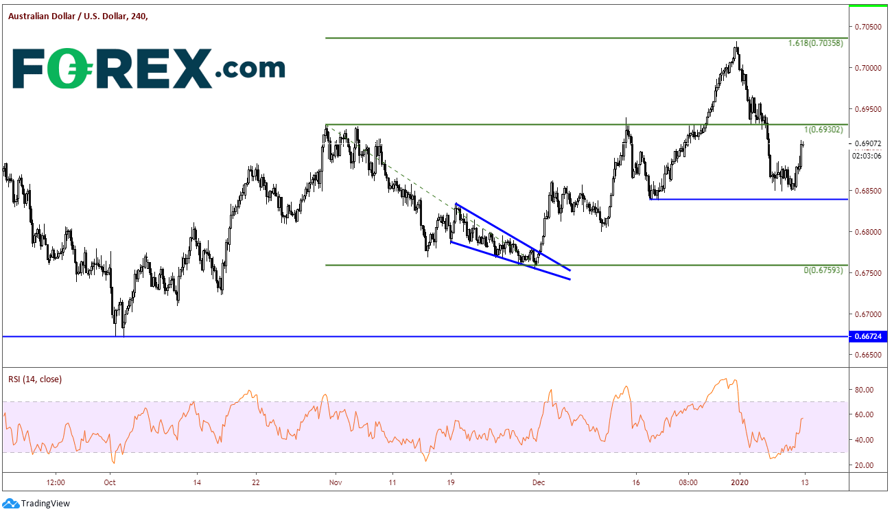 Market chart demonstrating Australian Retail Sales A Strong Beat. Published in January 2020 by FOREX.com