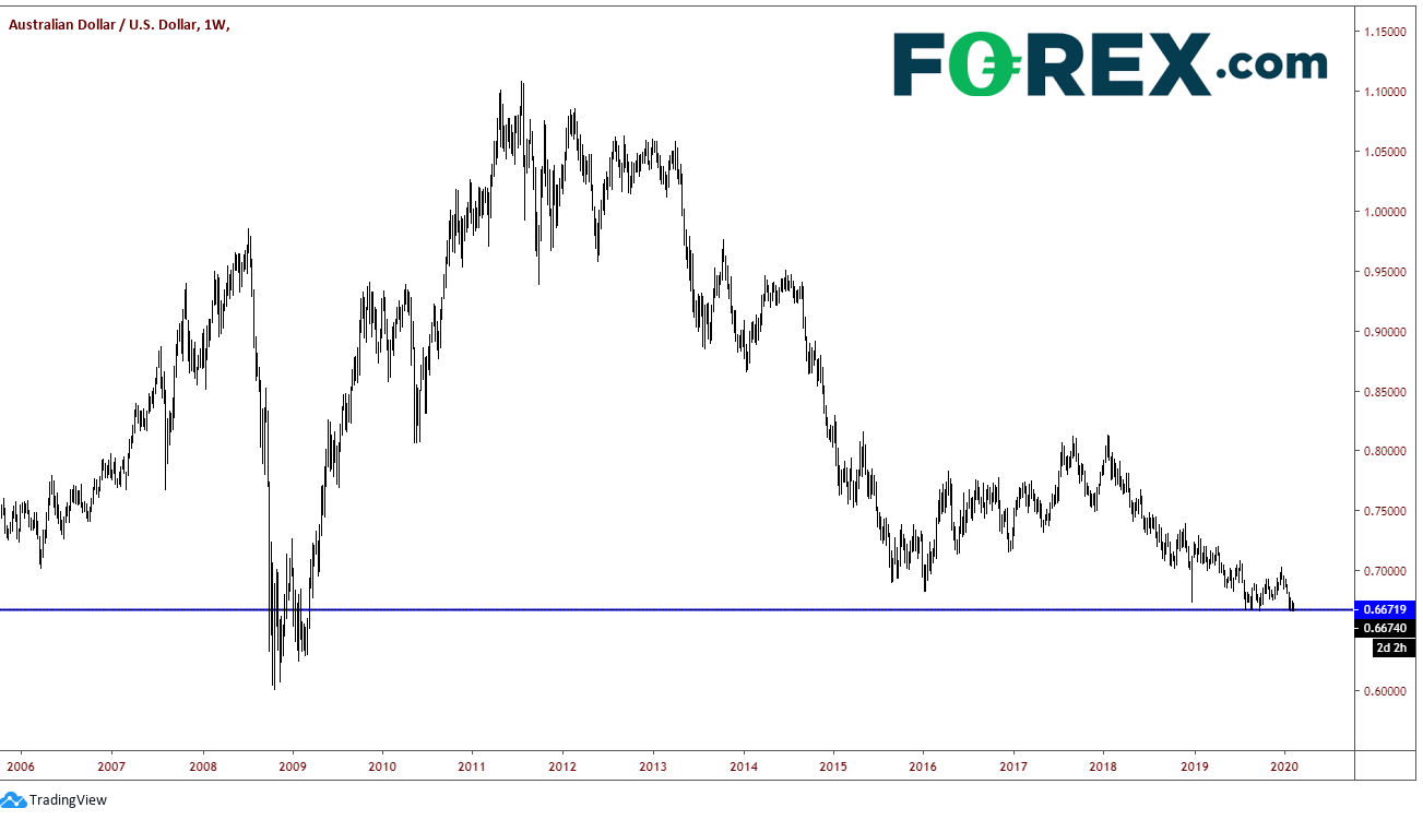 Chart analysis demonstrating Can Employment Data Save The Aussie. Published in February 2020 by FOREX.com