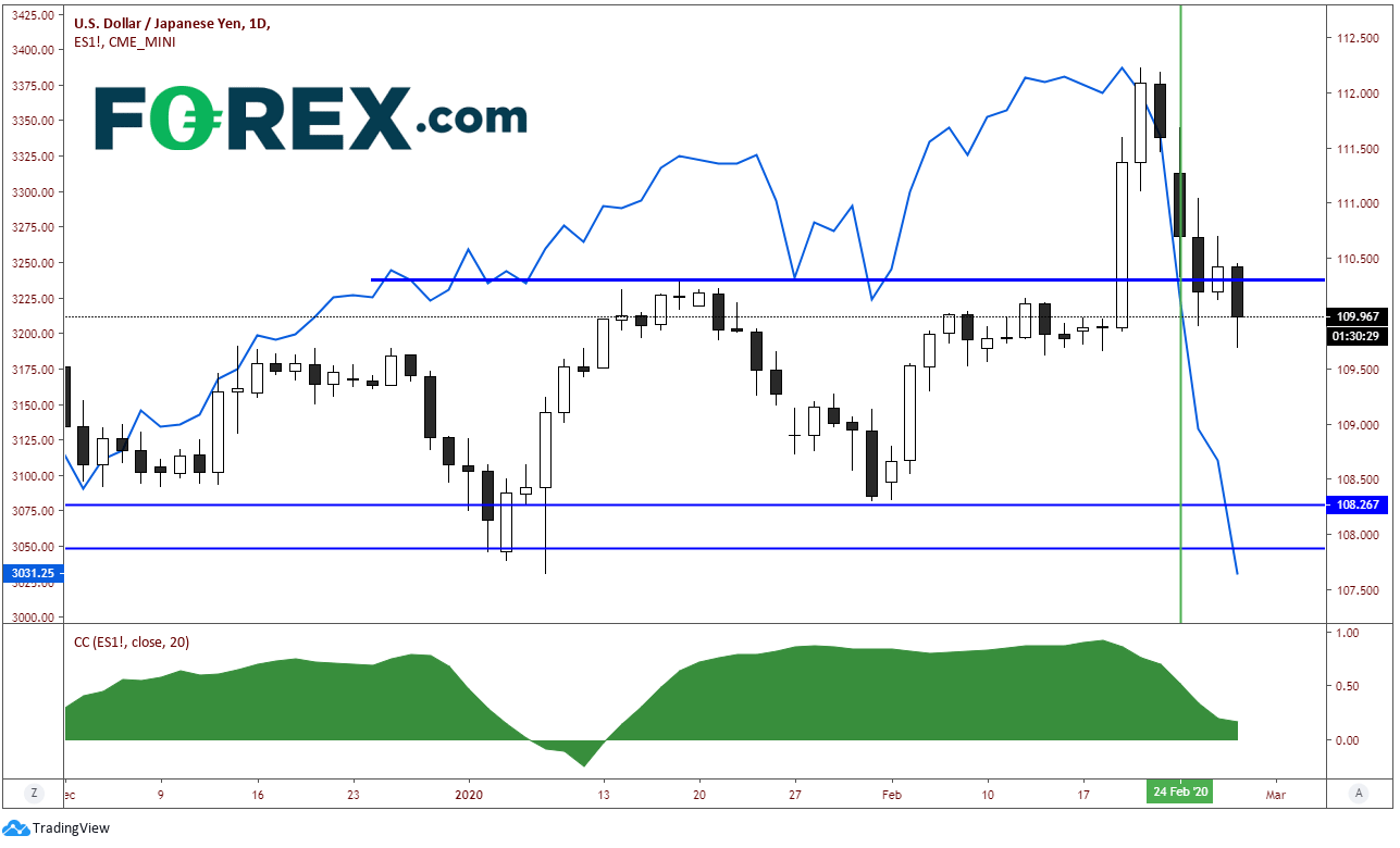 Market chart of US Dollar(USD) against the JPY. Published in February 2020 by FOREX.com