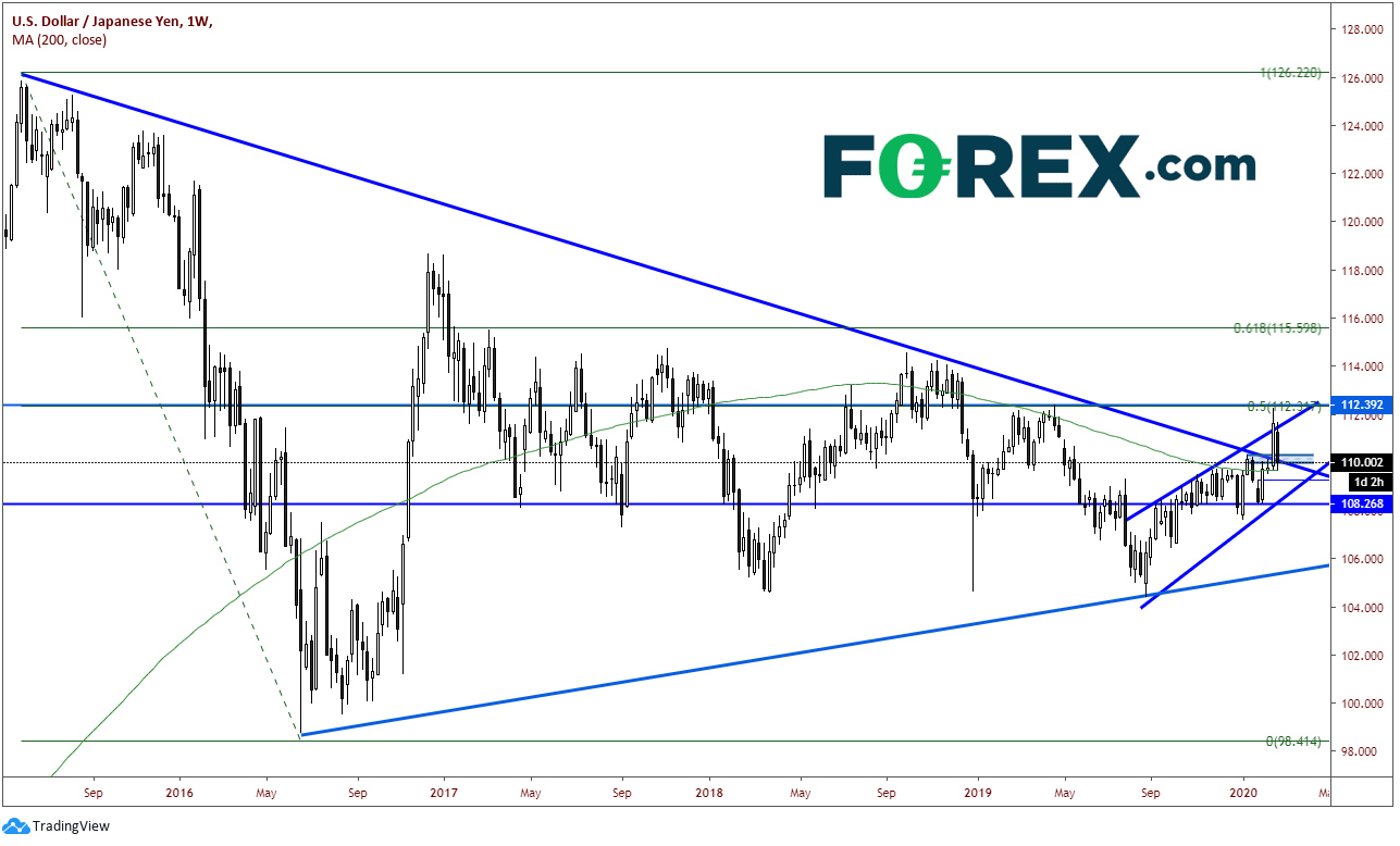 Market chart of US Dollar(USD) vs JPY. Published in February 2020 by FOREX.com