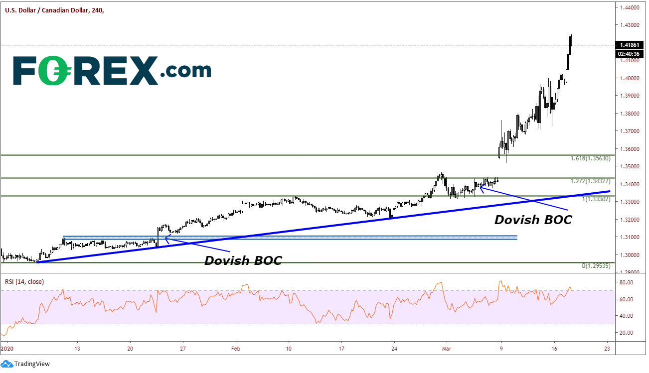 Chart analysis demonstrating Canada Ready With The Loaded Double Barrels. Published in March 2020 by FOREX.com