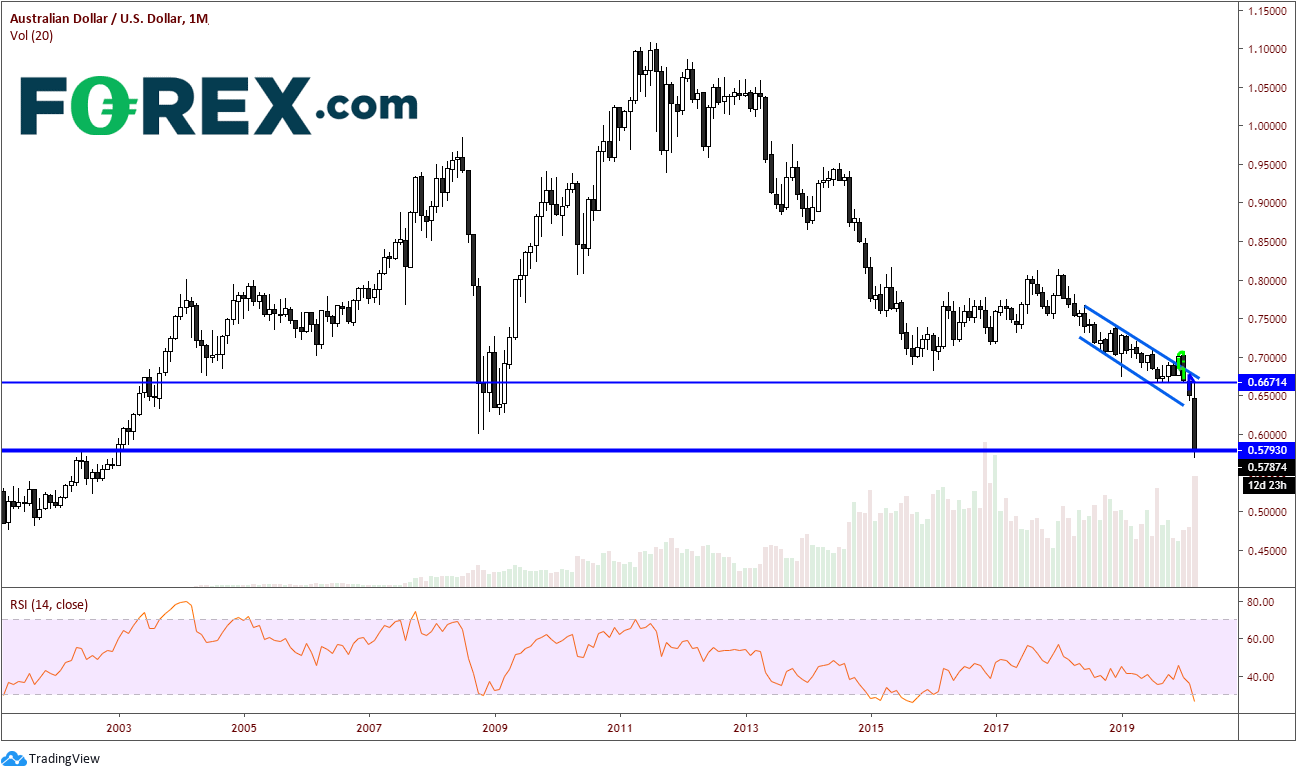 Market chart demonstrating Australia's Turn In The Spotlight. Published in March 2020 by FOREX.com
