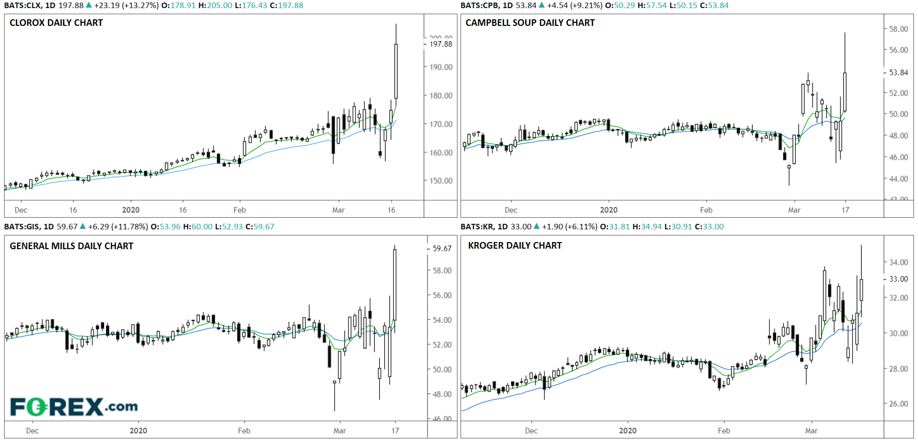Chart analysis comparing Clorox, Campbell Soup, General Mills and Kroger performance. Published in March 2020 by FOREX.com