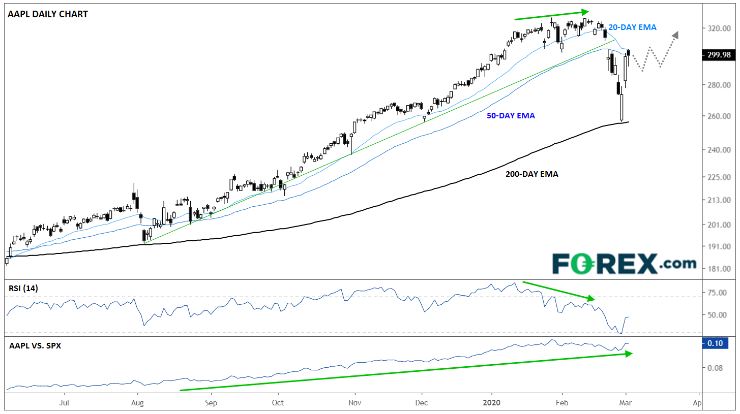 Market chart tracking the performance of Apple INC (APPL) with market analysis. Published in March 2020 by FOREX.com