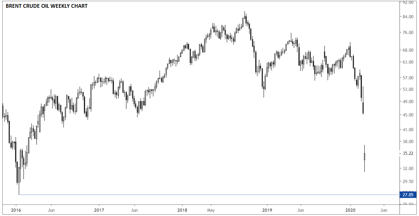 Market chart demonstrating Brent crude Oil What Happens Next. Published in March 2020 Source: Trading View charting