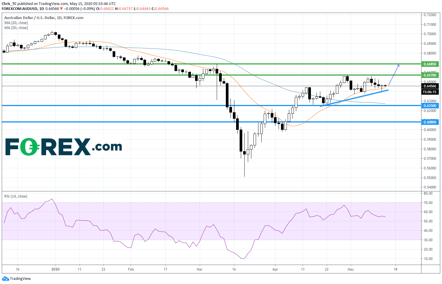 AUD is still supported by China