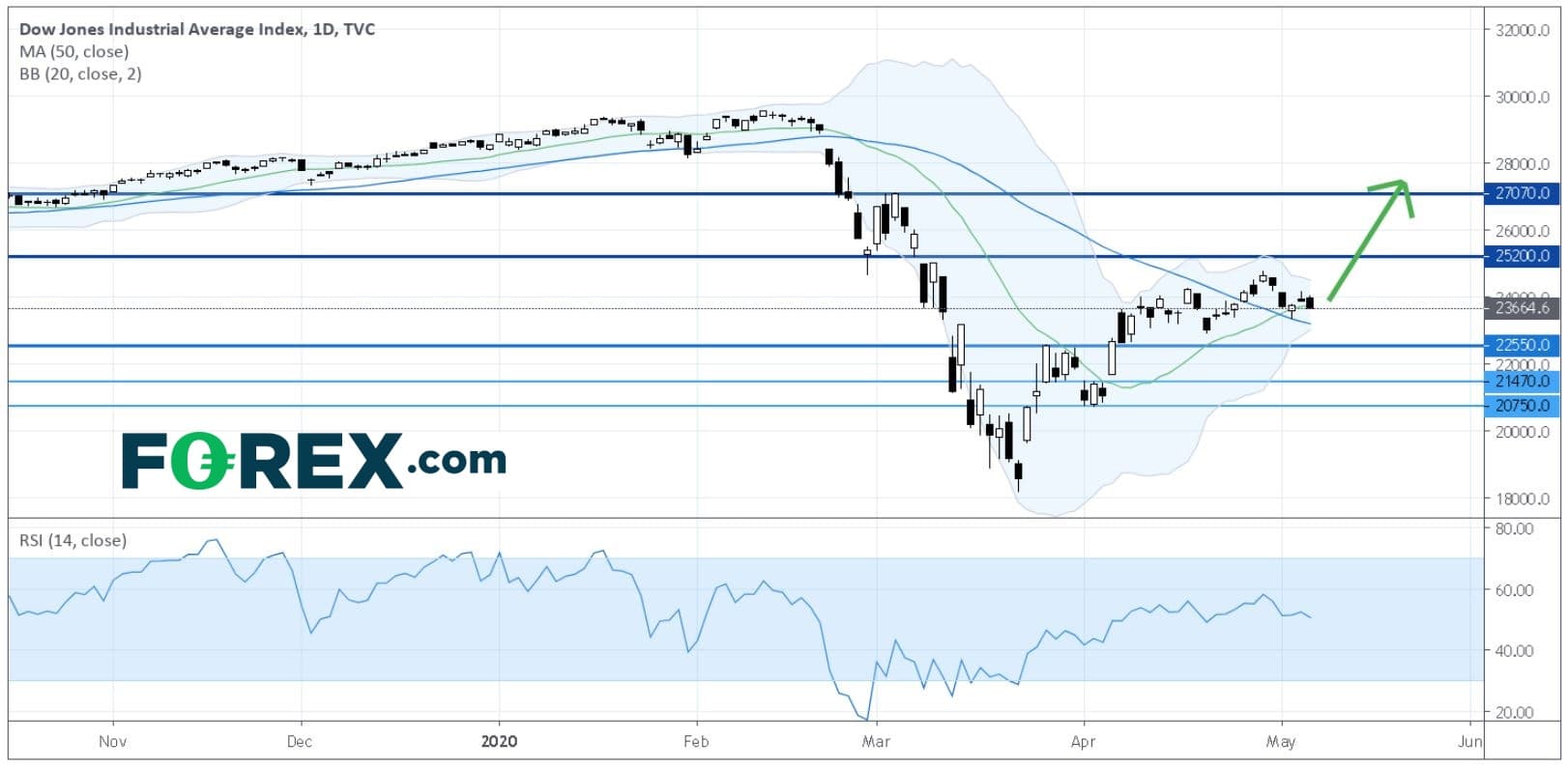Chart analysis of Dow Jones Industrial average index. Published in May 2020 by FOREX.com