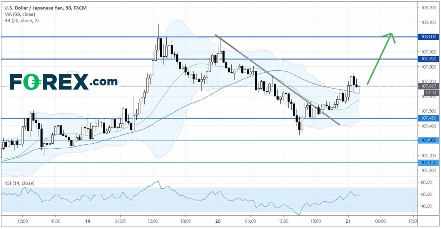 Chart showing the US Dollar(USD) to JPY joy as it nears 10800 Level by FOREX.com