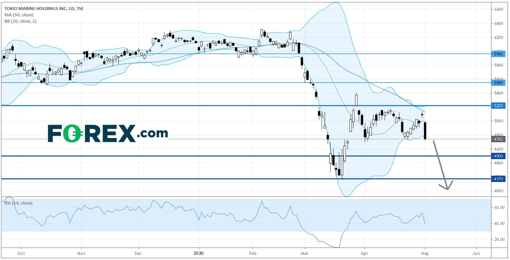 Tokio Marine 8766JP Rebound Losing Steam