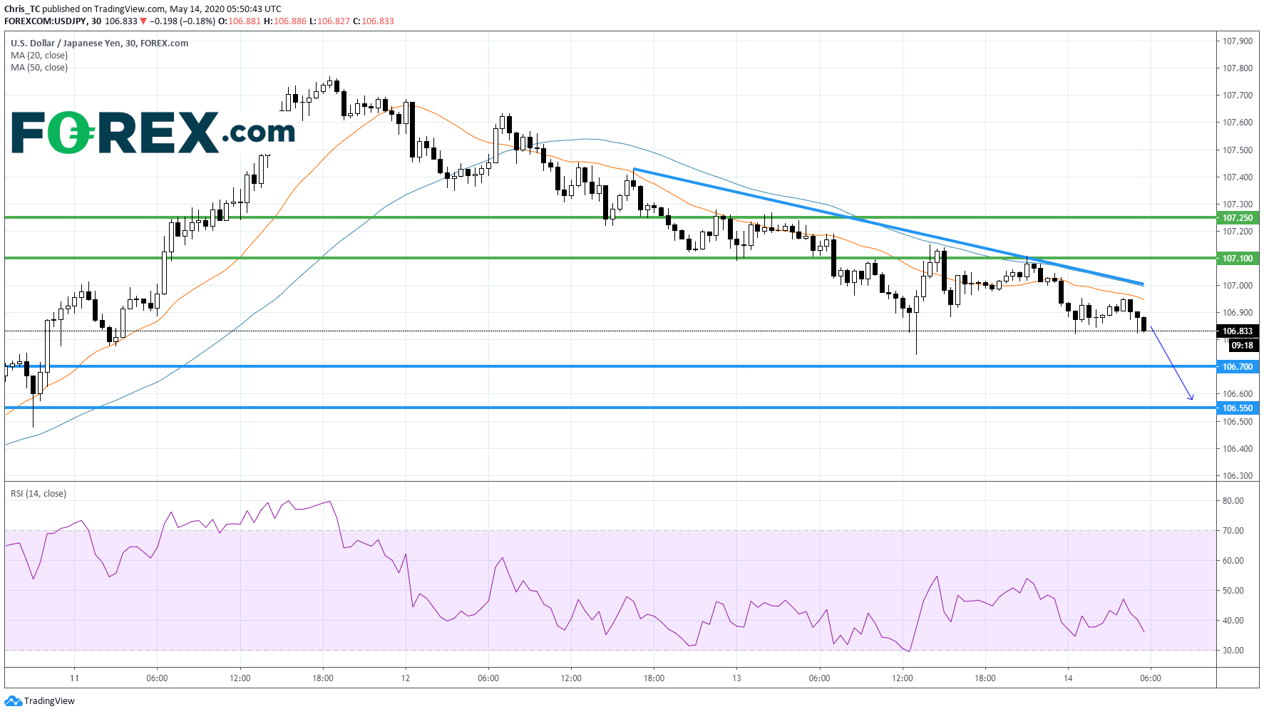 Chart analysis of US Dollar(USD) vs JPY. Published in May 2020 by FOREX.com