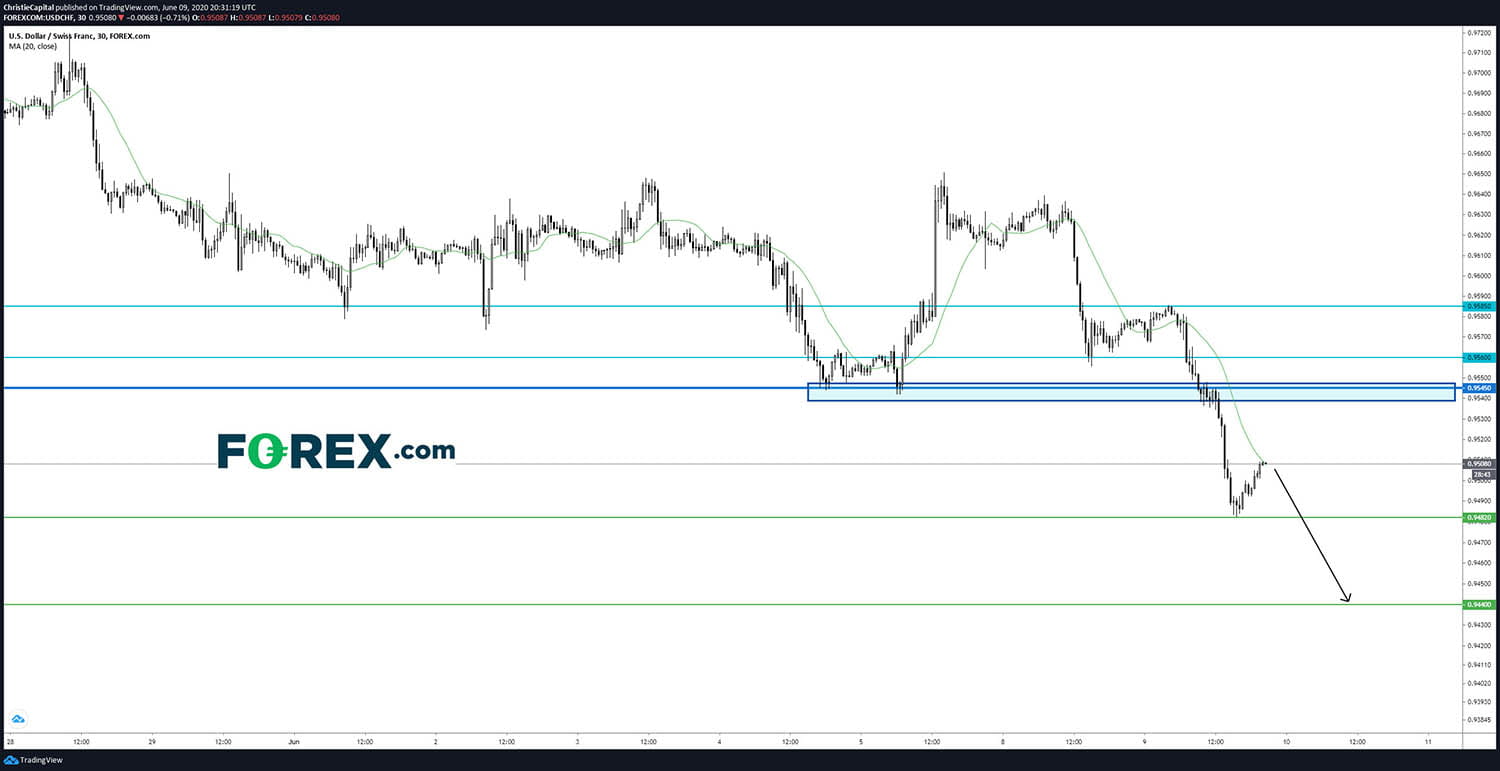 Market chart of US Dollar(USD) Continues To Slide US Dollar(USD)Swiss Francs(CHF) Update by FOREX.com