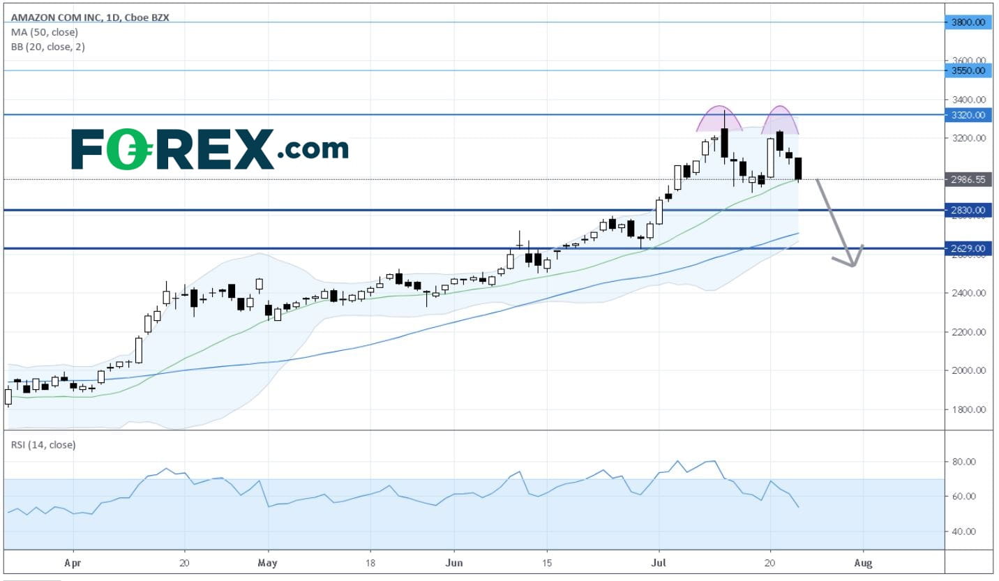 FAANG Stocks