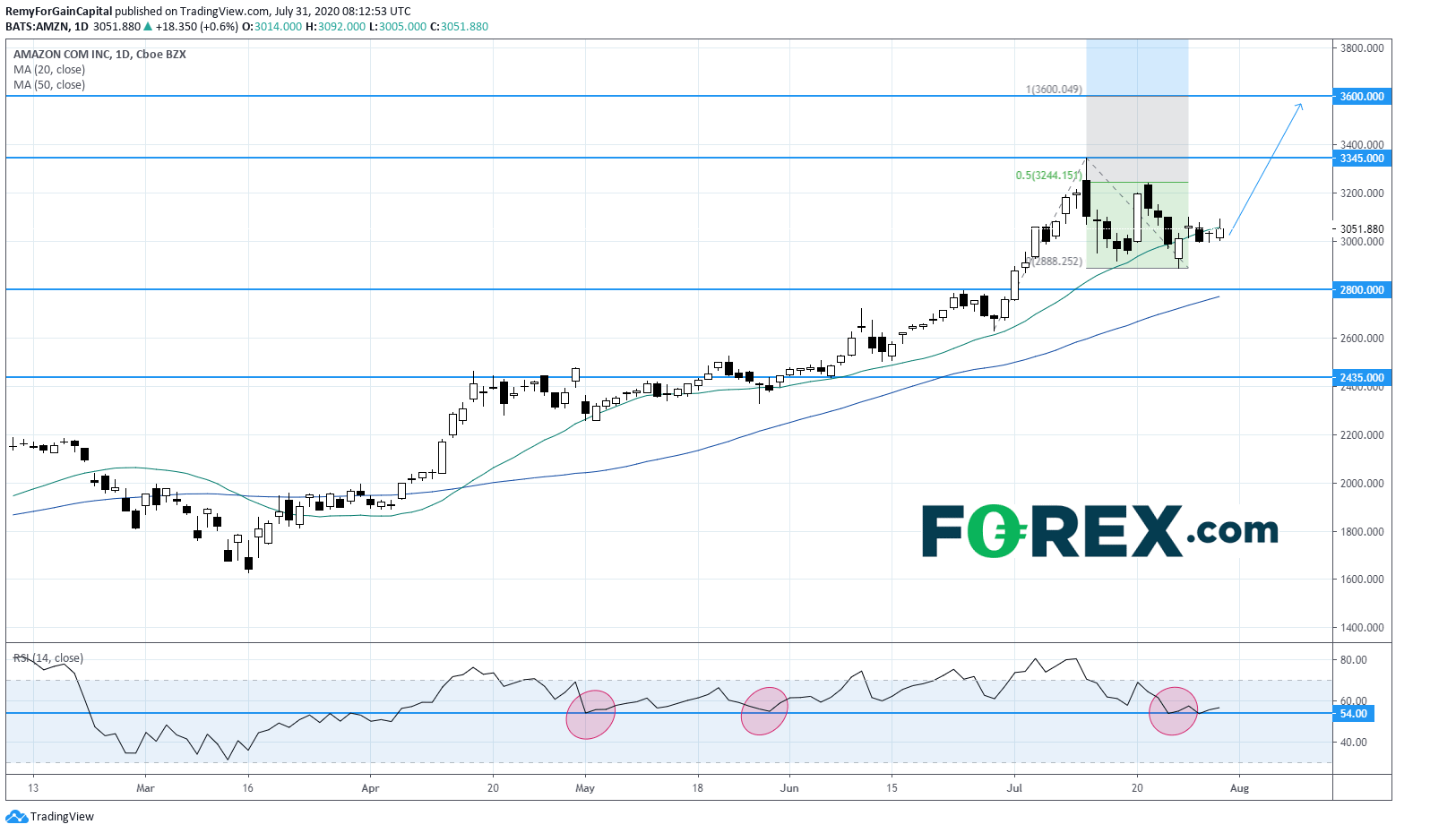 Chart tracking Amazon.com's bullish performance with a positive trend. Published in July 2020 by FOREX.com