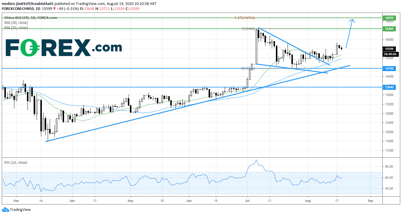 Market chart demonstrating China A50 Index is rebounding. Published in August 2020 by FOREX.com
