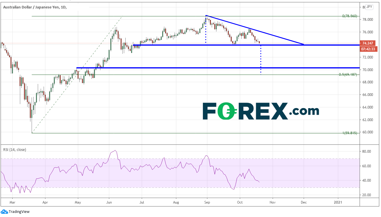 Market chart of AUD vs JPY. Published in October 2020 by FOREX.com