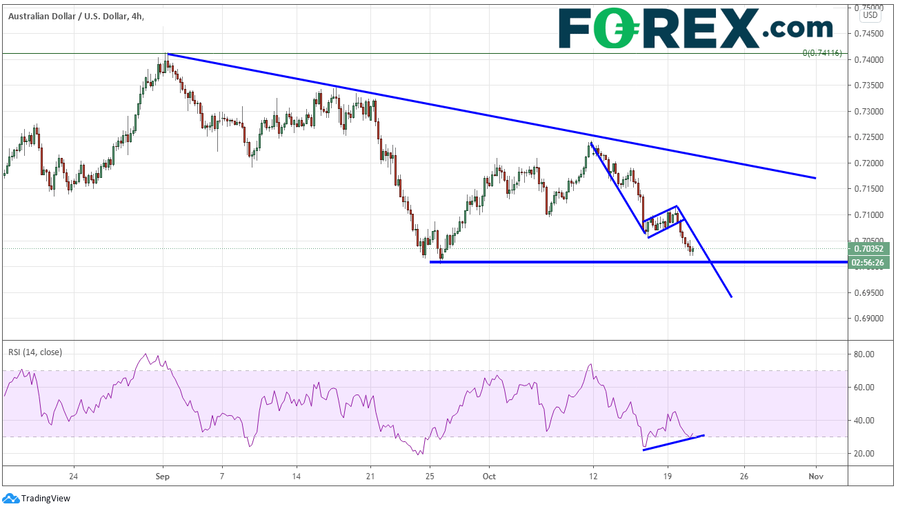 Market chart of AUD vs USD. Published in October 2020 by FOREX.com