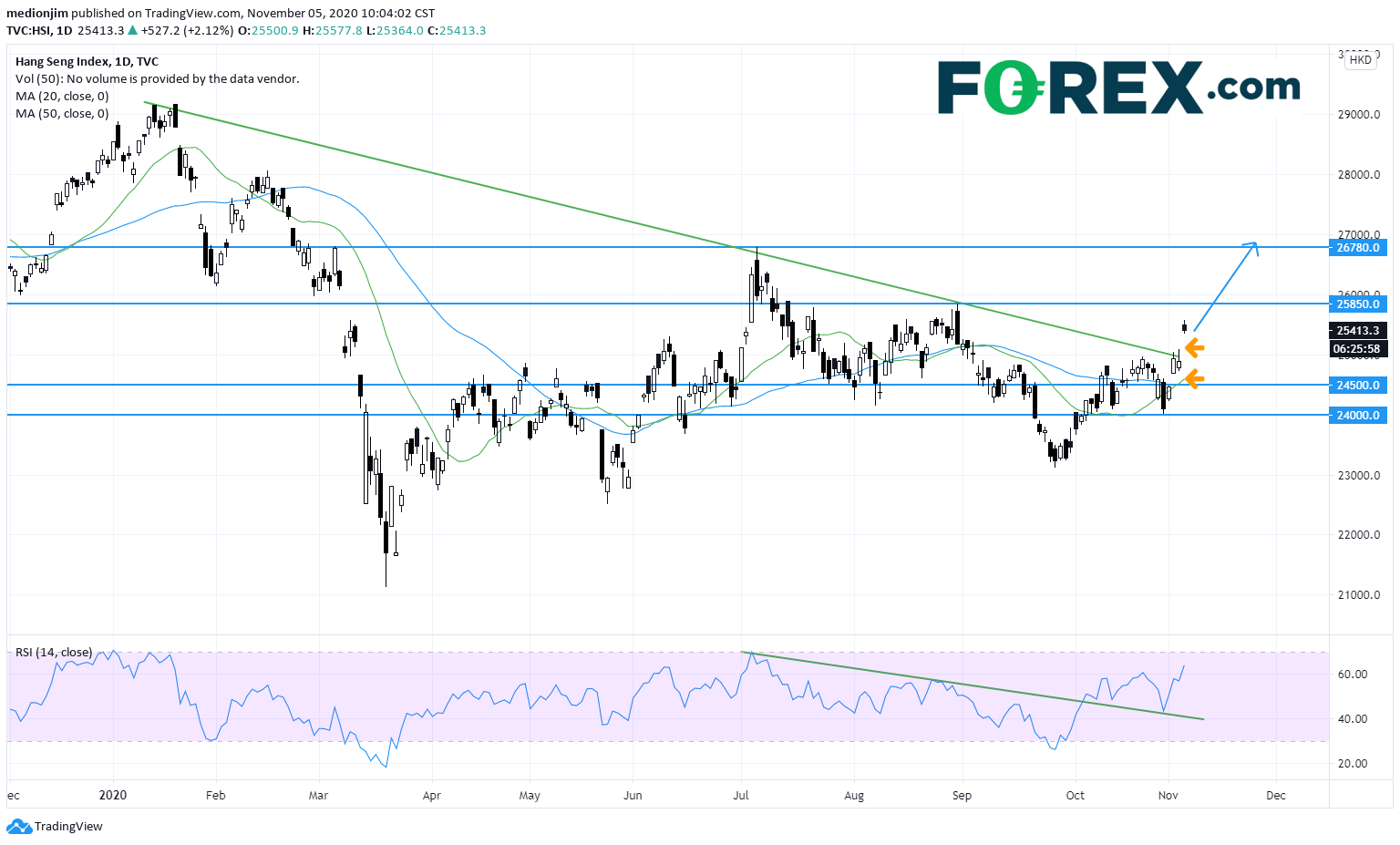Market chart of Hang Seng Index. Published in November 2020 by FOREX.com