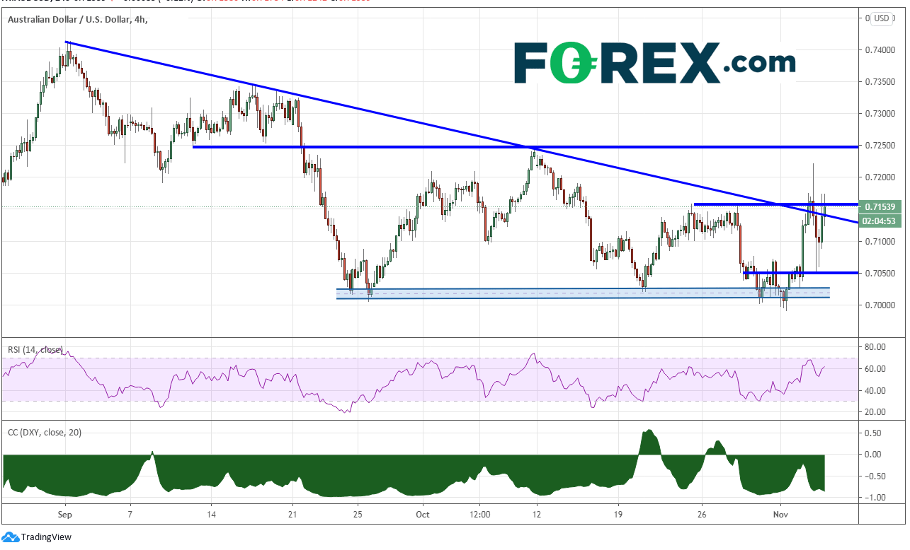 Market chart analysis after US election of the Dxy, AUD/USD. Published in November 2020 by FOREX.com