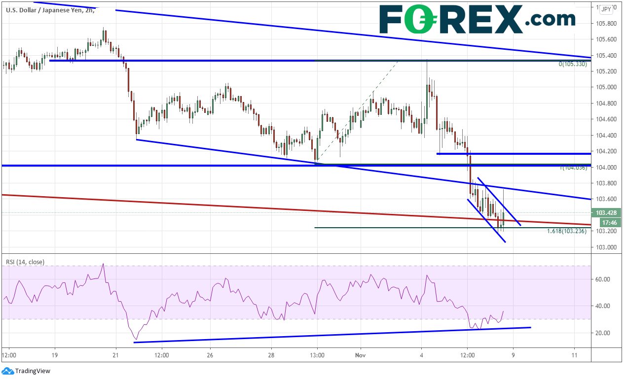 Market chart of U.S Dollar Levels To Watch USD/JPY following Biden. Published in November 2020 by FOREX.com