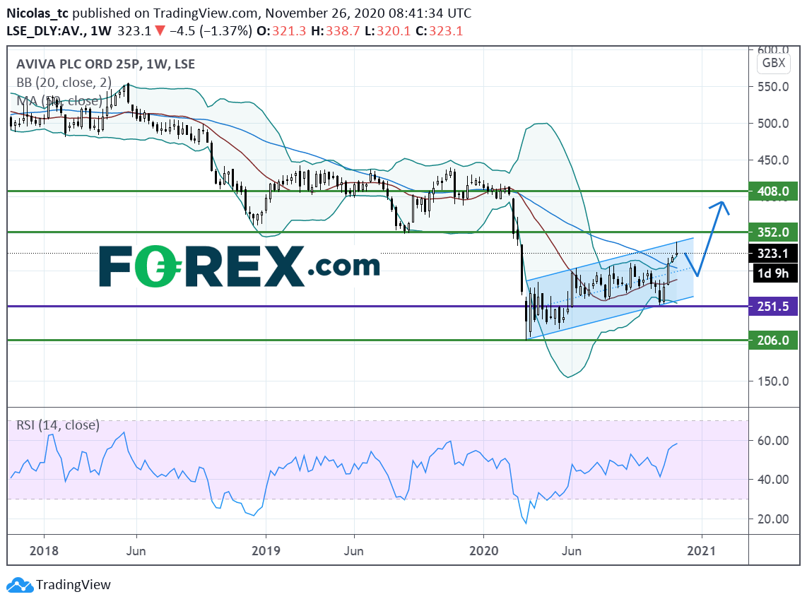 Market chart analysis of AVIVA plc showing signs of positive growth. Published in November 2020 by FOREX.com