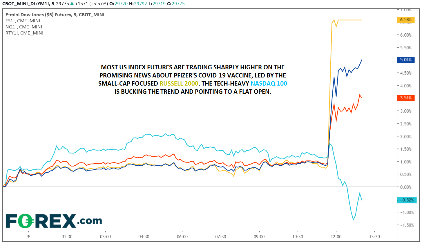 Market chart demonstrating Risk Appetite Explodes On 90 Effective Covid19 Vaccine. Published in November 2020 by FOREX.com